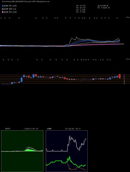 Munafa Uxin Limited (UXIN) stock tips, volume analysis, indicator analysis [intraday, positional] for today and tomorrow