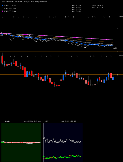 MACD charts various settings share UXIN Uxin Limited USA Stock exchange 