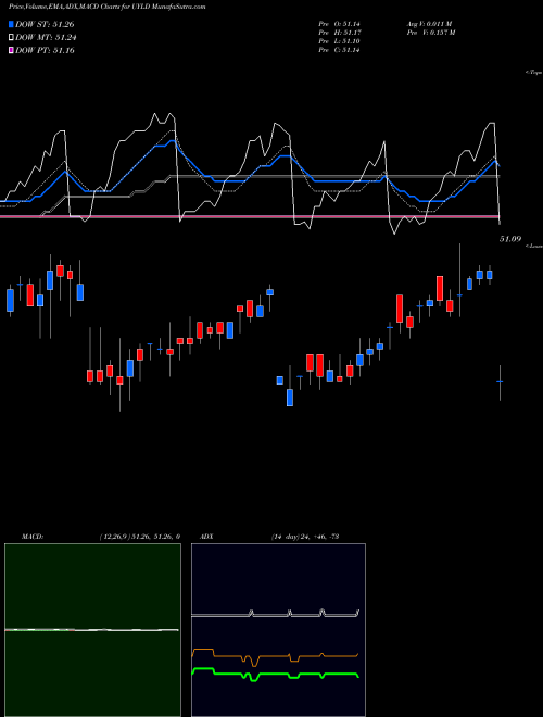 Munafa  (UYLD) stock tips, volume analysis, indicator analysis [intraday, positional] for today and tomorrow