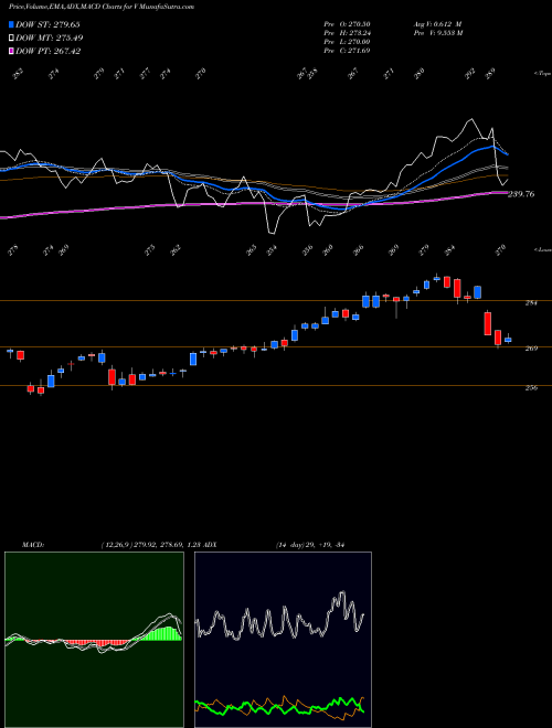 Munafa Visa Inc. (V) stock tips, volume analysis, indicator analysis [intraday, positional] for today and tomorrow