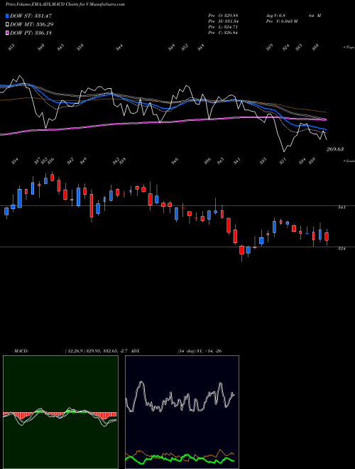MACD charts various settings share V Visa Inc. USA Stock exchange 