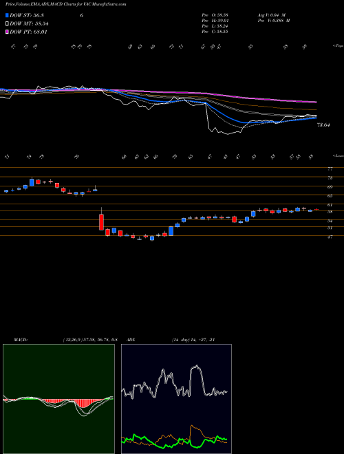Munafa Marriot Vacations Worldwide Corporation (VAC) stock tips, volume analysis, indicator analysis [intraday, positional] for today and tomorrow