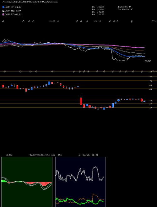 MACD charts various settings share VAC Marriot Vacations Worldwide Corporation USA Stock exchange 