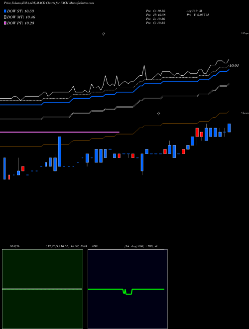Munafa  (VACH) stock tips, volume analysis, indicator analysis [intraday, positional] for today and tomorrow