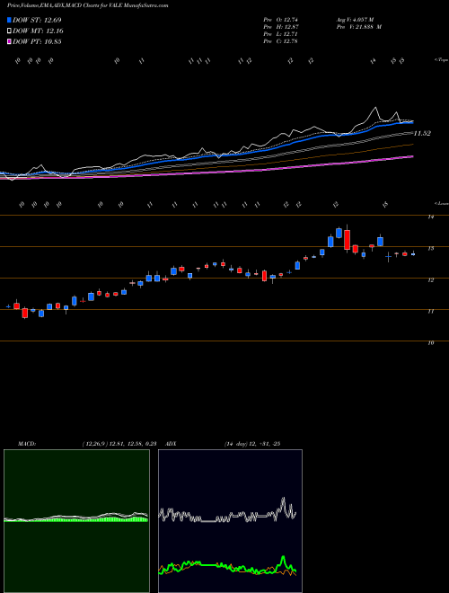 Munafa VALE S.A. (VALE) stock tips, volume analysis, indicator analysis [intraday, positional] for today and tomorrow