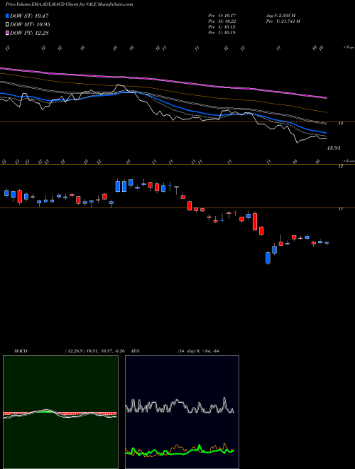 MACD charts various settings share VALE VALE S.A. USA Stock exchange 