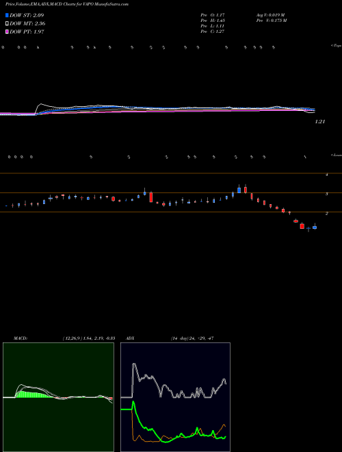 Munafa Vapotherm, Inc. (VAPO) stock tips, volume analysis, indicator analysis [intraday, positional] for today and tomorrow
