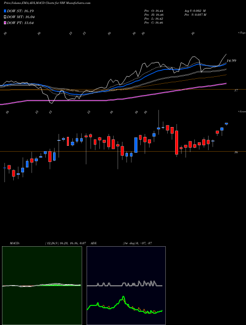 Munafa Invesco Bond Fund (VBF) stock tips, volume analysis, indicator analysis [intraday, positional] for today and tomorrow