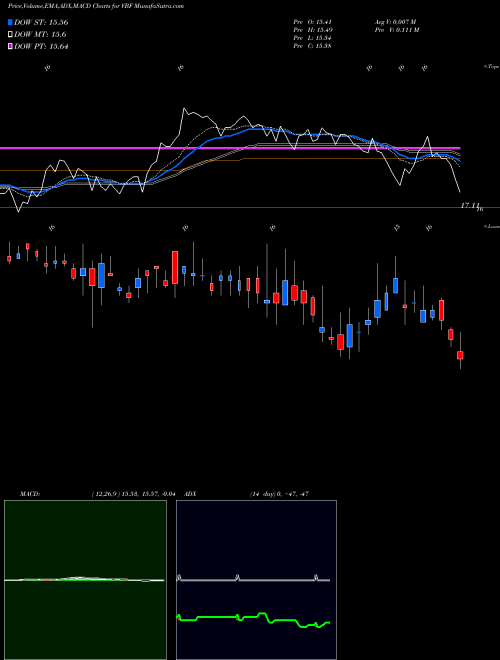 MACD charts various settings share VBF Invesco Bond Fund USA Stock exchange 