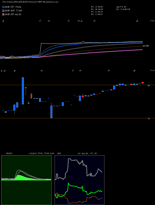 MACD charts various settings share VBFC Village Bank And Trust Financial Corp. USA Stock exchange 