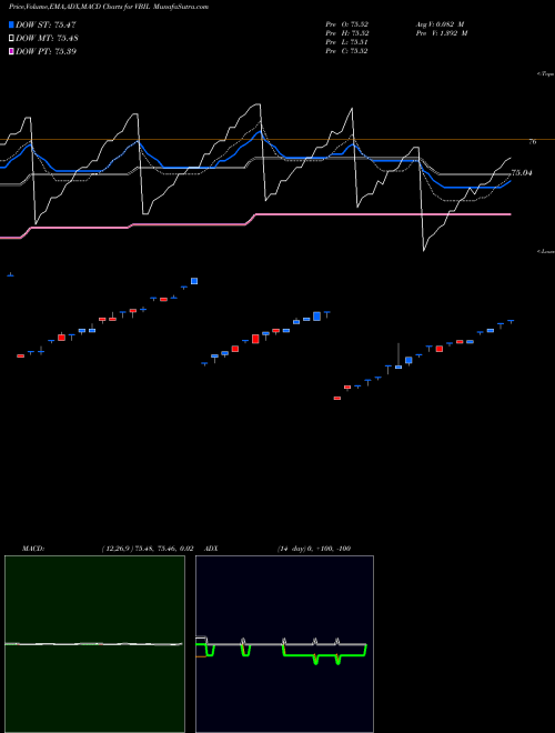Munafa  (VBIL) stock tips, volume analysis, indicator analysis [intraday, positional] for today and tomorrow