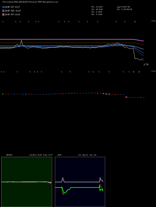 MACD charts various settings share VBIV VBI Vaccines, Inc. USA Stock exchange 