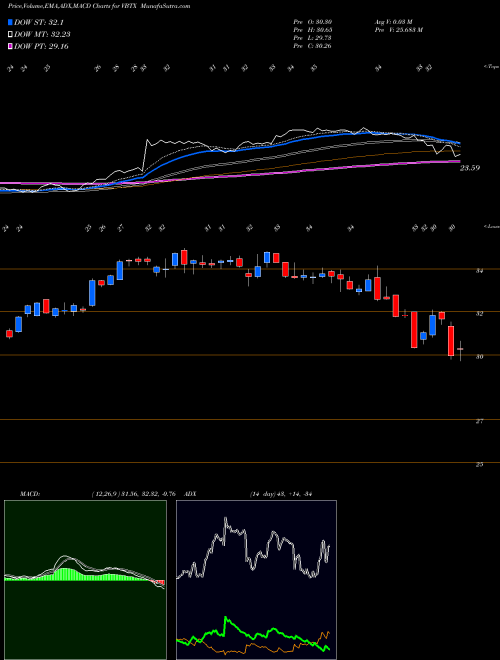 MACD charts various settings share VBTX Veritex Holdings, Inc. USA Stock exchange 