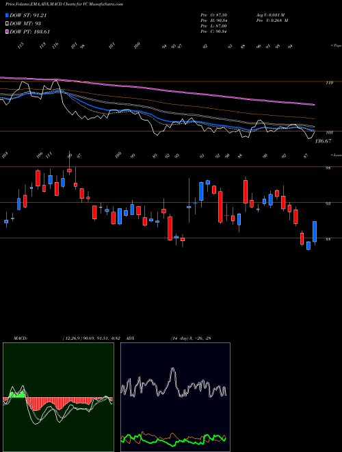 MACD charts various settings share VC Visteon Corporation USA Stock exchange 