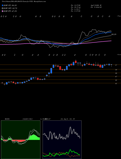 Munafa Vericel Corporation (VCEL) stock tips, volume analysis, indicator analysis [intraday, positional] for today and tomorrow