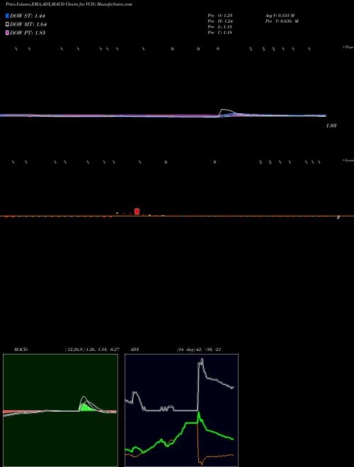 Munafa  (VCIG) stock tips, volume analysis, indicator analysis [intraday, positional] for today and tomorrow