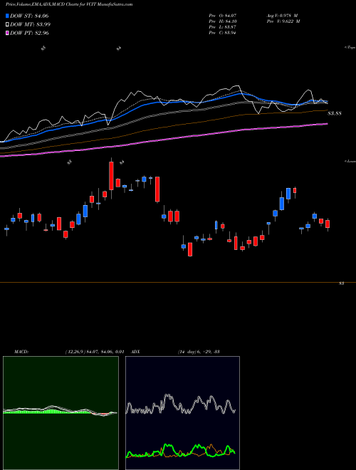 MACD charts various settings share VCIT Vanguard Intermediate-Term Corporate Bond ETF USA Stock exchange 