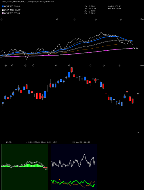Munafa Vanguard Long-Term Corporate Bond ETF (VCLT) stock tips, volume analysis, indicator analysis [intraday, positional] for today and tomorrow