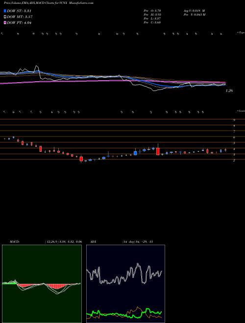 Munafa Vaccinex, Inc. (VCNX) stock tips, volume analysis, indicator analysis [intraday, positional] for today and tomorrow