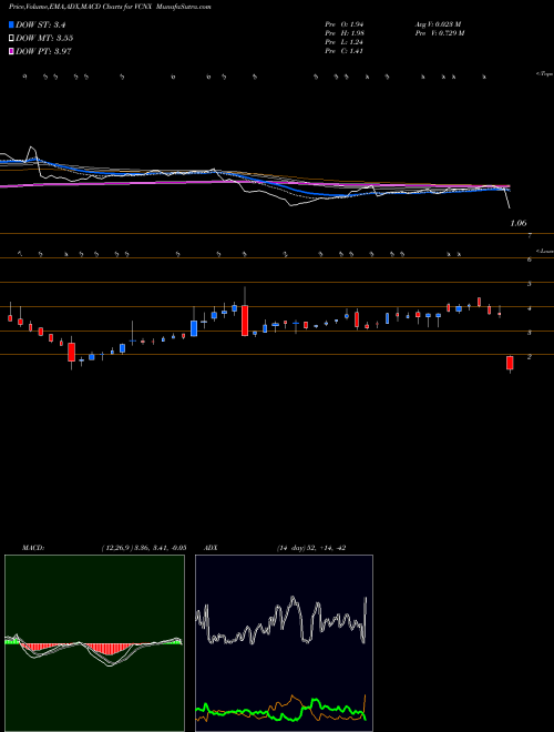 MACD charts various settings share VCNX Vaccinex, Inc. USA Stock exchange 
