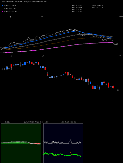 Munafa Vanguard Short-Term Corporate Bond ETF (VCSH) stock tips, volume analysis, indicator analysis [intraday, positional] for today and tomorrow