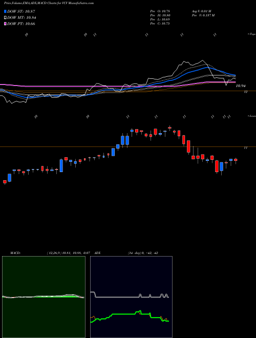 Munafa Invesco California Value Municipal Income Trust (VCV) stock tips, volume analysis, indicator analysis [intraday, positional] for today and tomorrow
