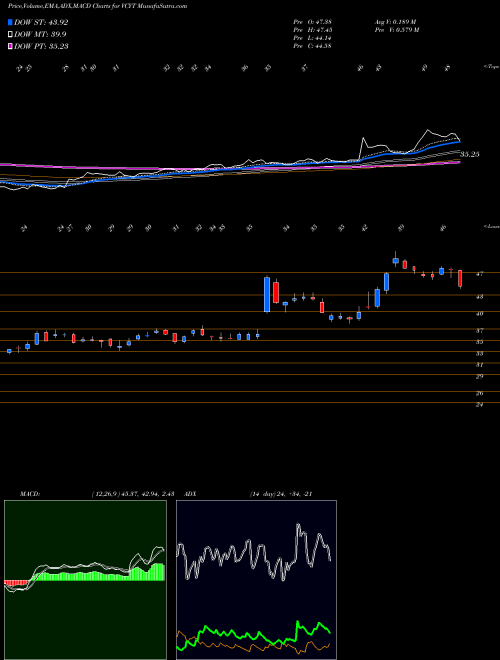 Munafa Veracyte, Inc. (VCYT) stock tips, volume analysis, indicator analysis [intraday, positional] for today and tomorrow
