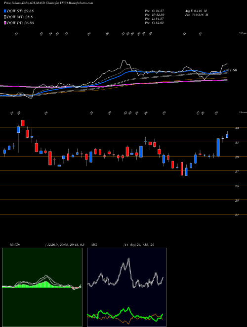 Munafa Veeco Instruments Inc. (VECO) stock tips, volume analysis, indicator analysis [intraday, positional] for today and tomorrow