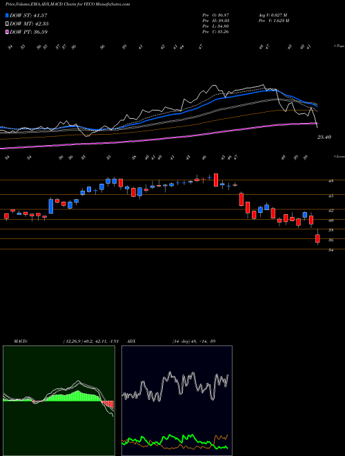 Munafa Veeco Instruments Inc. (VECO) stock tips, volume analysis, indicator analysis [intraday, positional] for today and tomorrow