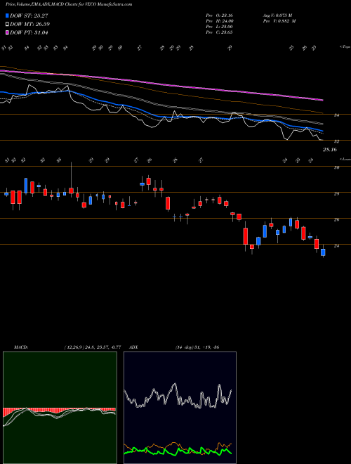 MACD charts various settings share VECO Veeco Instruments Inc. USA Stock exchange 