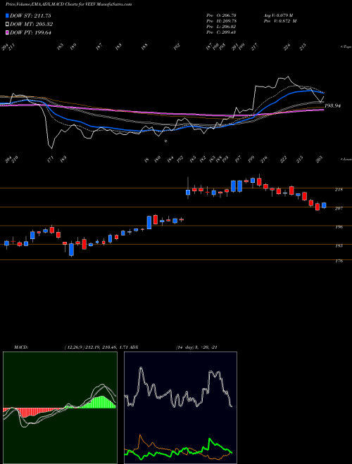 Munafa Veeva Systems Inc. (VEEV) stock tips, volume analysis, indicator analysis [intraday, positional] for today and tomorrow