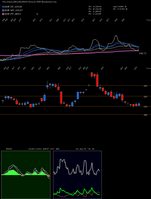 MACD charts various settings share VEEV Veeva Systems Inc. USA Stock exchange 