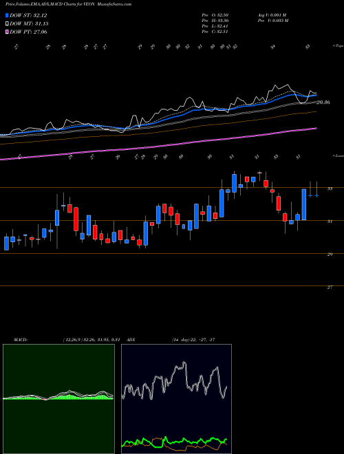 Munafa VEON Ltd. (VEON) stock tips, volume analysis, indicator analysis [intraday, positional] for today and tomorrow