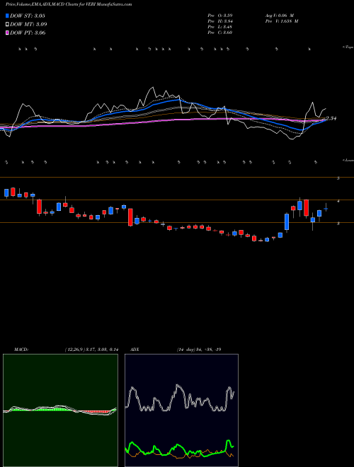 Munafa Veritone, Inc. (VERI) stock tips, volume analysis, indicator analysis [intraday, positional] for today and tomorrow