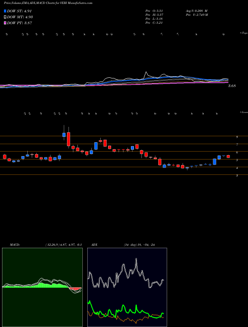 MACD charts various settings share VERI Veritone, Inc. USA Stock exchange 