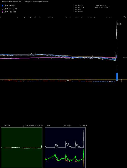 Munafa  (VERO) stock tips, volume analysis, indicator analysis [intraday, positional] for today and tomorrow
