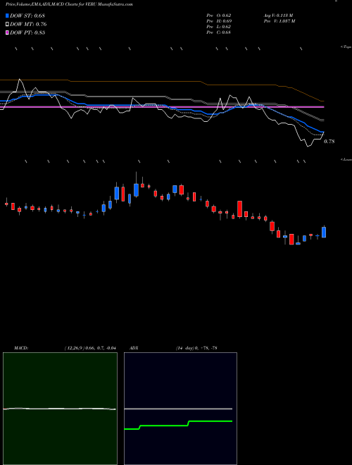 Munafa Veru Inc. (VERU) stock tips, volume analysis, indicator analysis [intraday, positional] for today and tomorrow