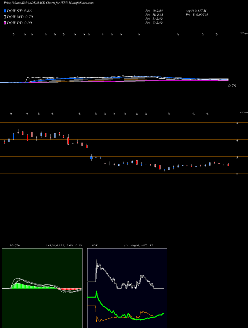 MACD charts various settings share VERU Veru Inc. USA Stock exchange 