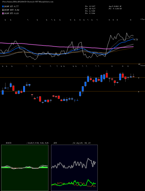 MACD charts various settings share VET Vermilion Energy Inc. USA Stock exchange 