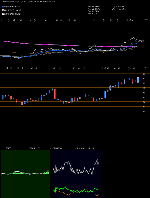 Munafa V.F. Corporation (VFC) stock tips, volume analysis, indicator analysis [intraday, positional] for today and tomorrow