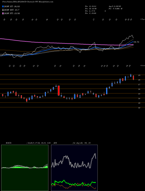 MACD charts various settings share VFC V.F. Corporation USA Stock exchange 