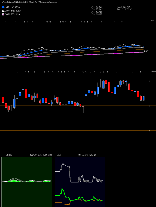 MACD charts various settings share VFF Village Farms International, Inc. USA Stock exchange 