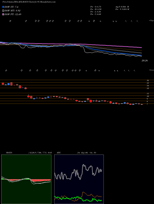 MACD charts various settings share VG Vonage Holdings Corp. USA Stock exchange 