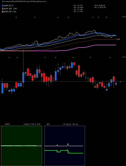 Munafa Virtus Global Multi-Sector Income Fund (VGI) stock tips, volume analysis, indicator analysis [intraday, positional] for today and tomorrow