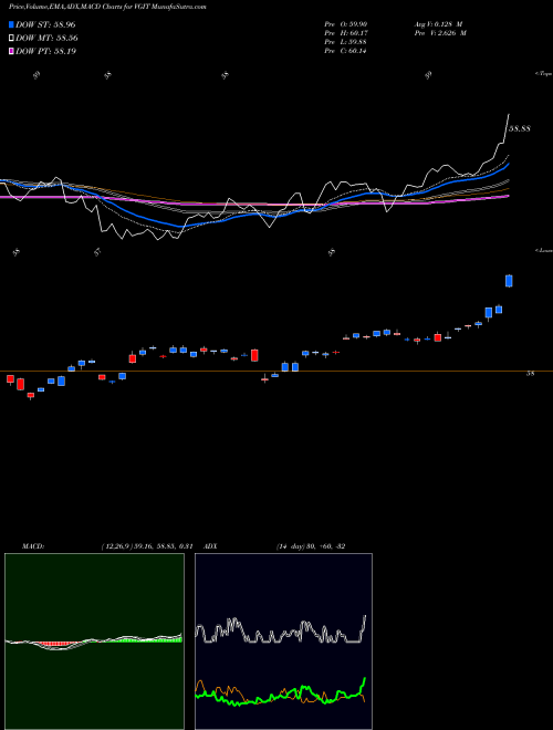 Munafa Vanguard Intermediate-Term Treasury ETF (VGIT) stock tips, volume analysis, indicator analysis [intraday, positional] for today and tomorrow