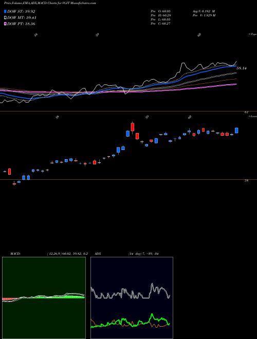 MACD charts various settings share VGIT Vanguard Intermediate-Term Treasury ETF USA Stock exchange 