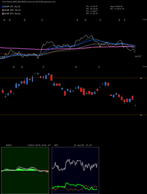 MACD charts various settings share VGLT Vanguard Long-Treasury ETF USA Stock exchange 