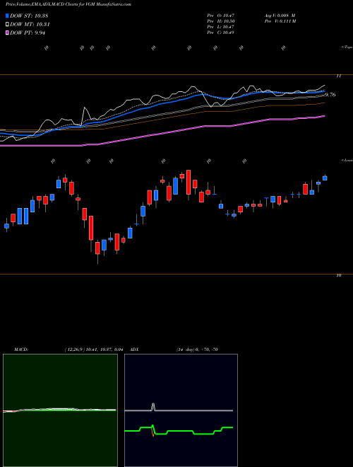 Munafa Invesco Trust for Investment Grade Municipals (VGM) stock tips, volume analysis, indicator analysis [intraday, positional] for today and tomorrow