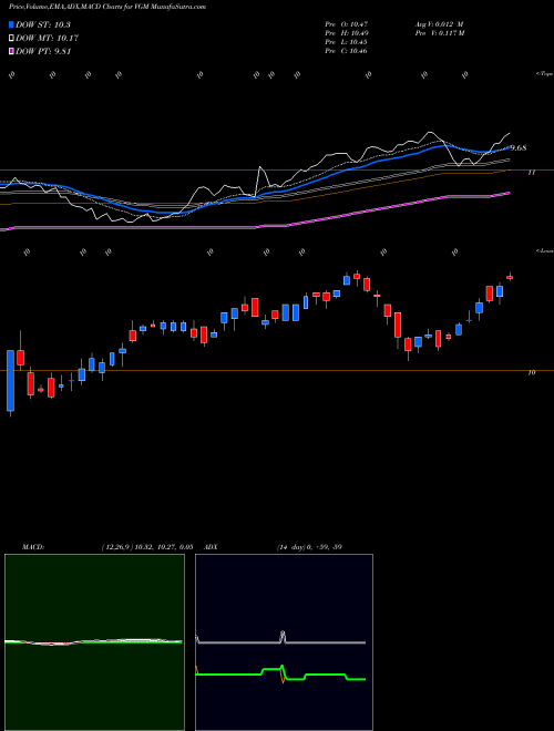 MACD charts various settings share VGM Invesco Trust For Investment Grade Municipals USA Stock exchange 