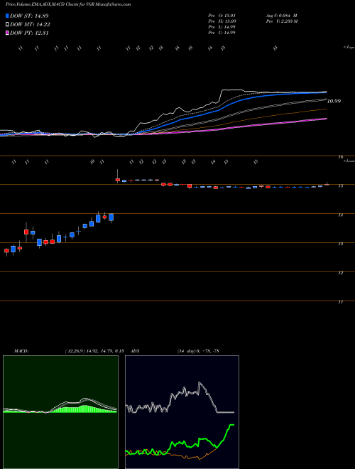 MACD charts various settings share VGR Vector Group Ltd. USA Stock exchange 